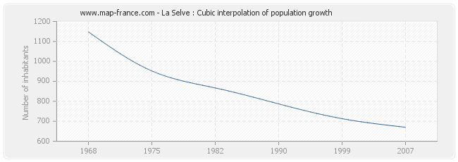 La Selve : Cubic interpolation of population growth